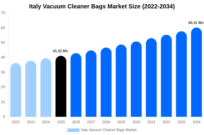 Italy Vacuum Cleaner Bags Market Size, Share & Growth Analysis By [2034]