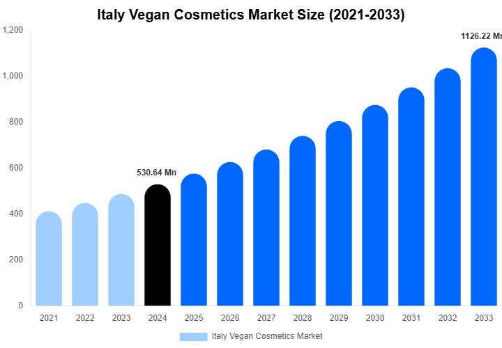 Italy Vegan Cosmetics Market Size, Share & Trends Report By 2033
