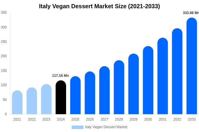 Italy Vegan Dessert Market Size, Share & Growth Report By [2033]