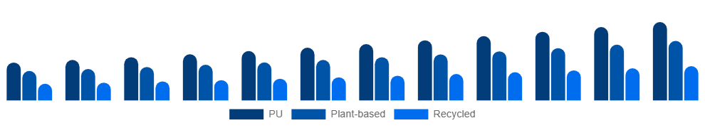 Italy Vegan Footwear Market Material 2025-2033