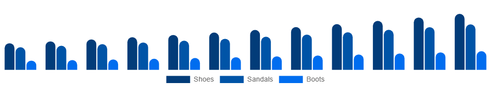 Italy Vegan Footwear Market Product 2025-2033