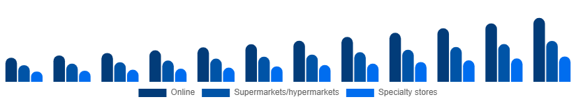 Italy Vegan Protein Powder Market Distribution 2025-2033