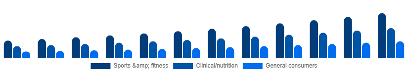 Italy Vegan Protein Powder Market End-user 2025-2033