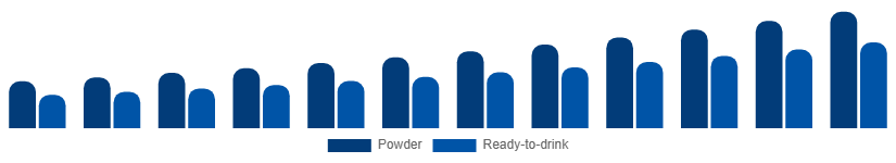 Italy Vegan Protein Powder Market Form 2025-2033