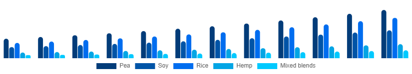 Italy Vegan Protein Powder Market Source 2025-2033