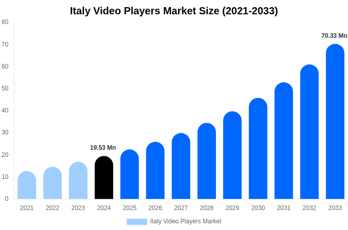 Italy Video Players Market Size, Share & Growth Report By 2033