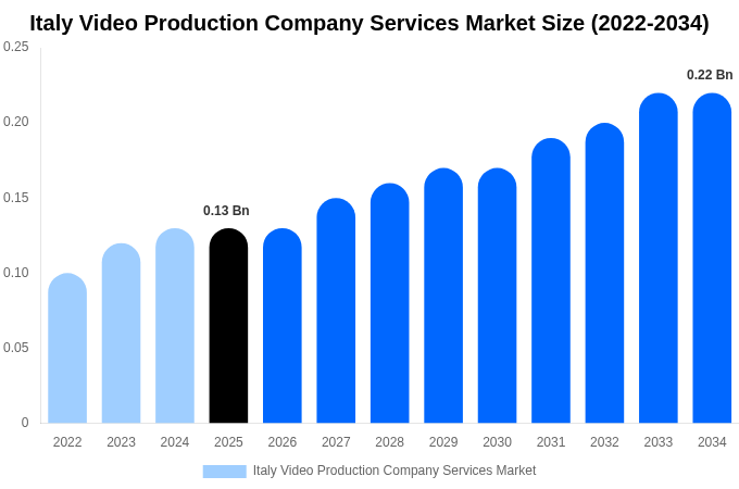 Italy Video Production Company Services Market Size, Share Report By 2034