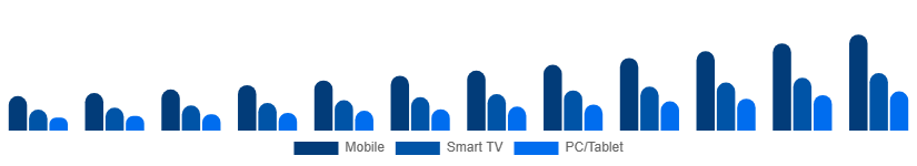 Italy Video Streaming Market Device 2025-2033