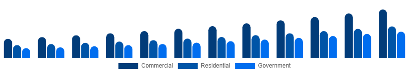 Italy Video Surveillance Market End-user 2025-2033