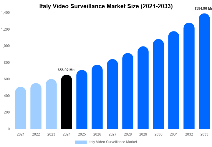 Italy Video Surveillance Market Size, Share & Growth Report By 2033