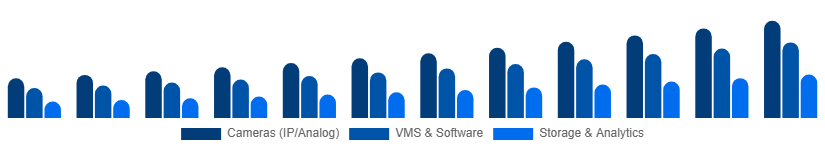 Italy Video Surveillance Market Product Type 2025-2033