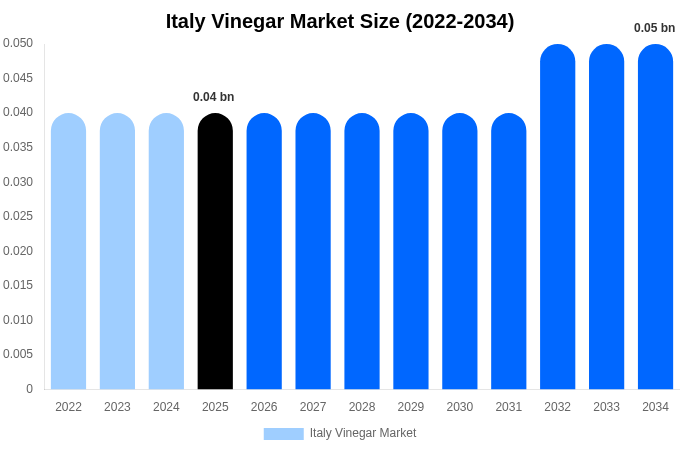 Italy Vinegar Market Size & Share Report By 2034