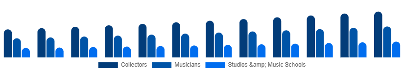 Italy Vintage Guitars Market Application 2025-2033