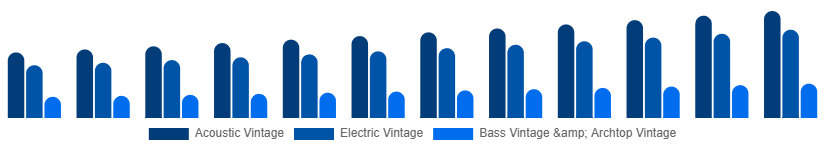 Italy Vintage Guitars Market Type 2025-2033