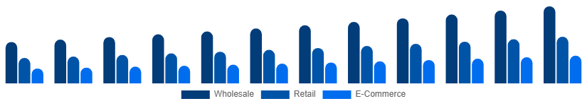 Italy Vinyl Flooring Market Distribution 2025-2033