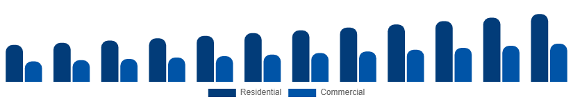 Italy Vinyl Flooring Market End Use 2025-2033