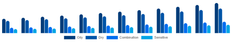 Italy Vitamin C Serum Market Skin Type 2025-2033