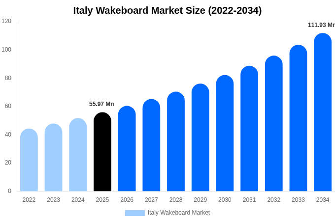 Italy Wakeboard Market Size Report By 2034