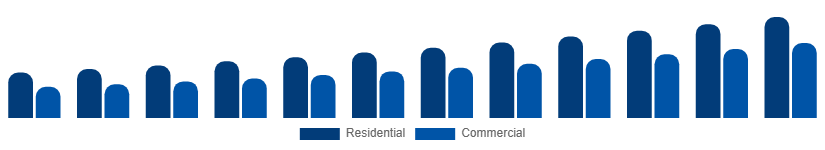 Italy Wall Art Market End User 2025-2033