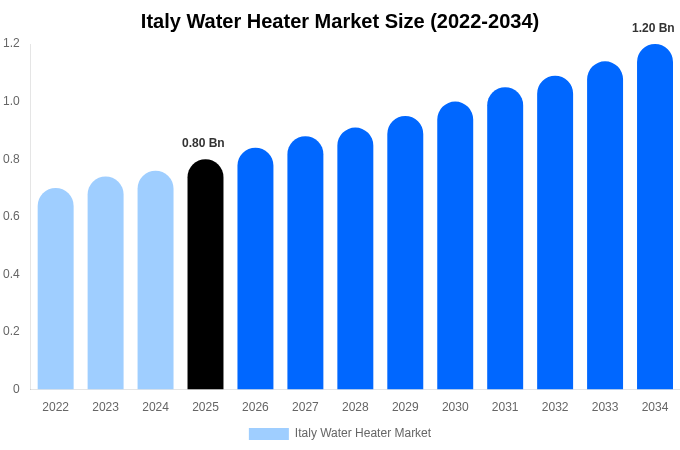 Italy Water Heater Market Size, Share & Growth Report By [2034]