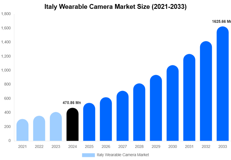 Italy Wearable Camera Market Size, Share & Growth Report By 2033