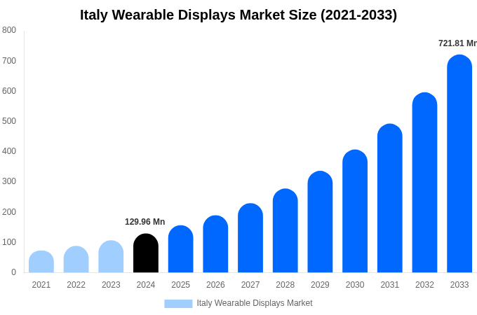 Italy Wearable Displays Market Size, Share & Growth Analysis By [2033]