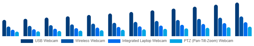 Italy Webcam Market Type 2025-2033