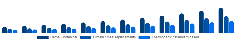 Italy Weight Loss Supplements Market Ingredient Type 2025-2033