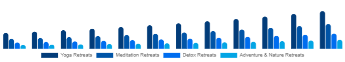 Italy Wellness Retreat Market Type 2025-2033