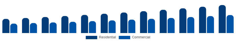 Italy Wet and Dry Vacuum Cleaners Market By Application 2025-2033