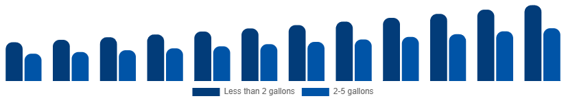 Italy Wet and Dry Vacuum Cleaners Market By Capacity 2025-2033