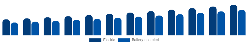 Italy Wet and Dry Vacuum Cleaners Market By Power Source 2025-2033
