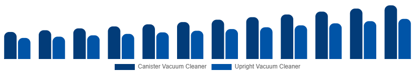 Italy Wet and Dry Vacuum Cleaners Market By Type 2025-2033