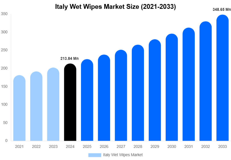 Italy Wet Wipes Market Size, Share & Growth Analysis By [2033]