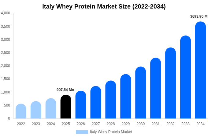 イタリア ホエイプロテイン市場 市場規模とシェアレポート 2034年まで