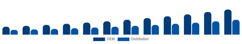 Italy WiFi Module Market Channel 2025-2033