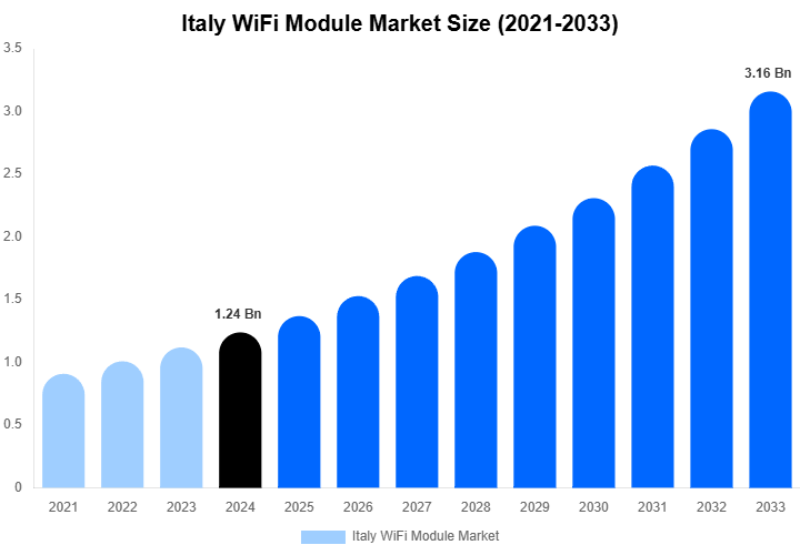 Italy WiFi Module Market Size, Share Report By 2033