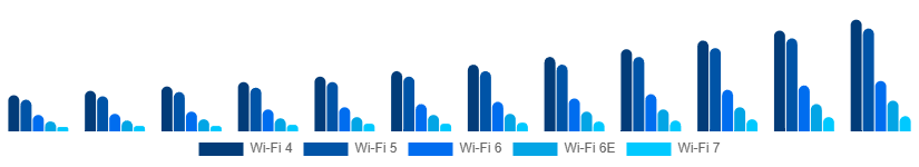 Italy WiFi Module Market Standard 2025-2033