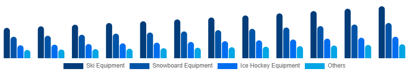 Italy Winter Sports Equipment Market Product 2025-2033