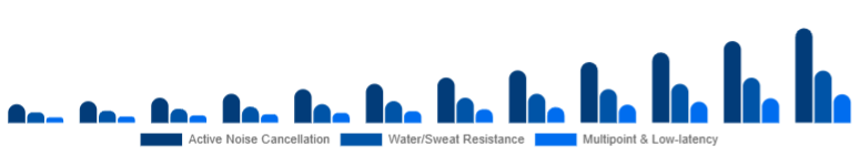 Italy Wireless Earbuds Market Feature Set 2025-2033