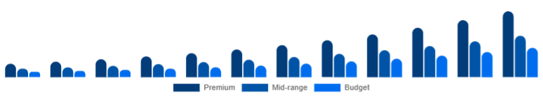 Italy Wireless Earbuds Market Price Tier 2025-2033
