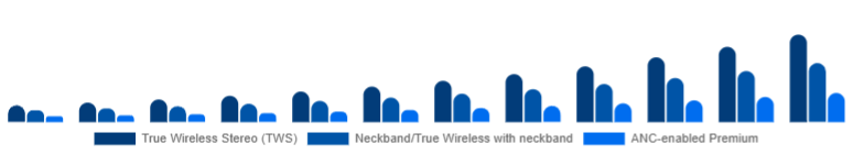 Italy Wireless Earbuds Market Product Type 2025-2033