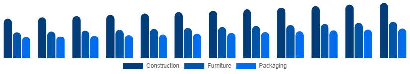Italy Wood And Timber Products Market End-use Industry 2025-2033