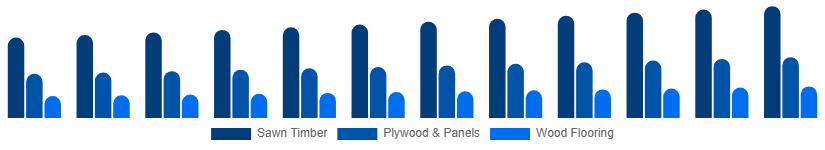 Italy Wood And Timber Products Market Product Type 2025-2033