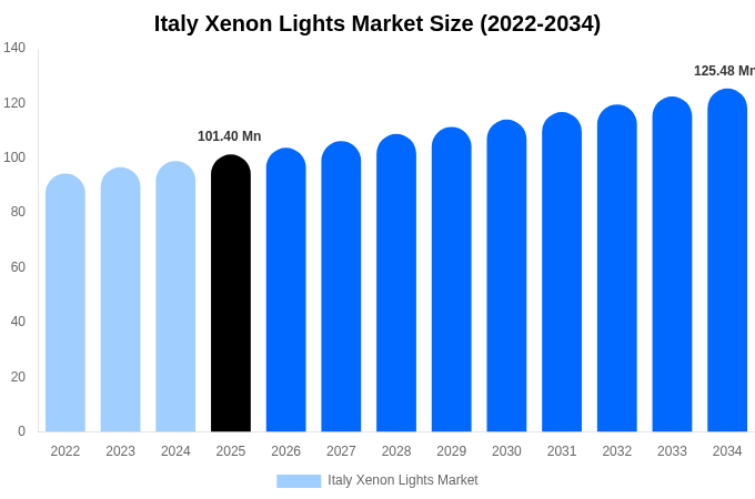 Italy Xenon Lights Market Size, Share & Growth Analysis By [2034]