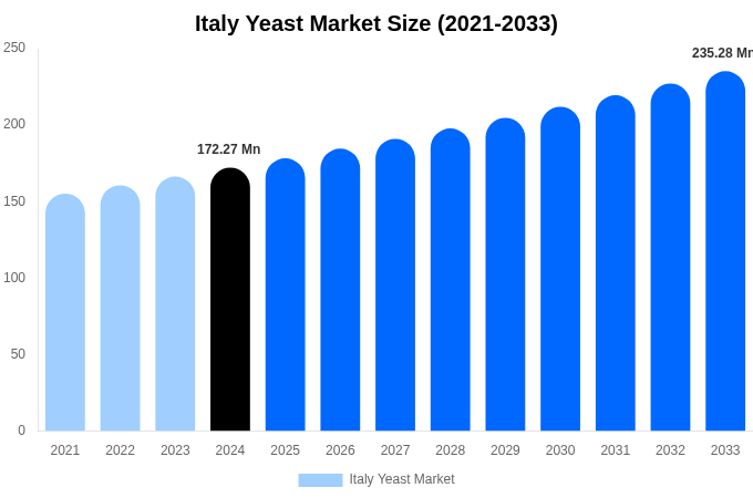 Italy Yeast Market Size, Share & Trends Report By 2033