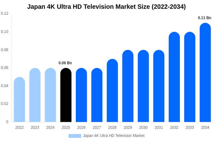 日本 4K Ultra HDテレビ市場 市場規模レポート 2034年まで