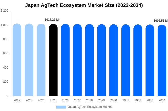 Japan AgTech Ecosystem Market Size & Share Report By 2034