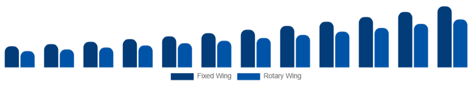 Japan Air Ambulance Services Market Aircraft Type 2025-2033