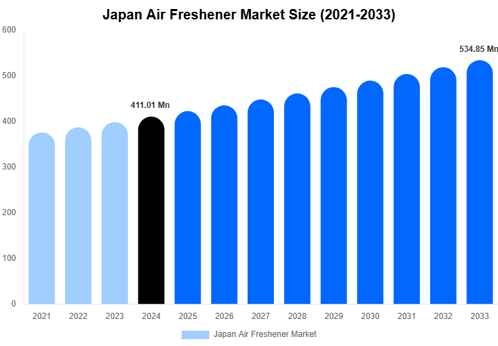 Japan Air Freshener Market Size & Share Report By 2033